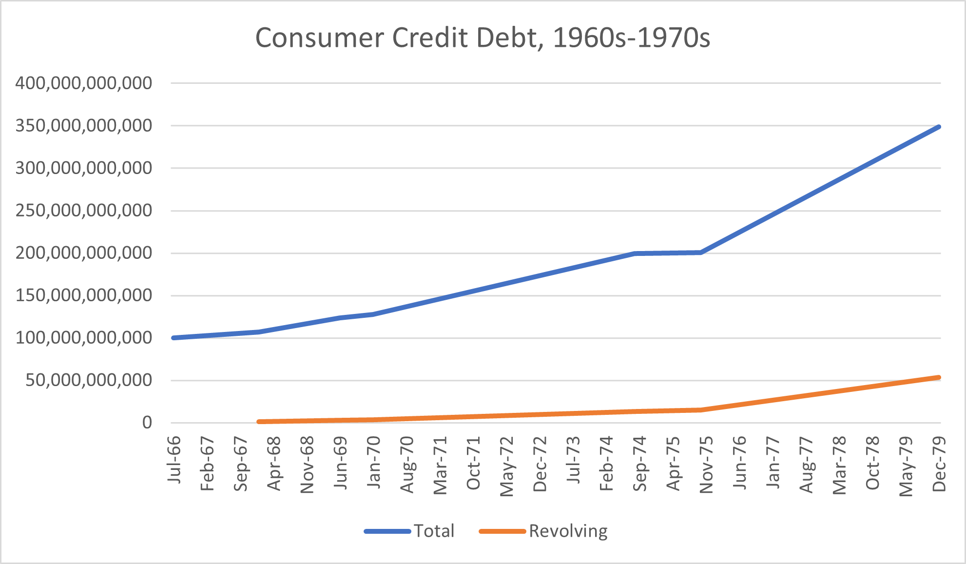 Consumer Credit Debt, 1960s-1970s