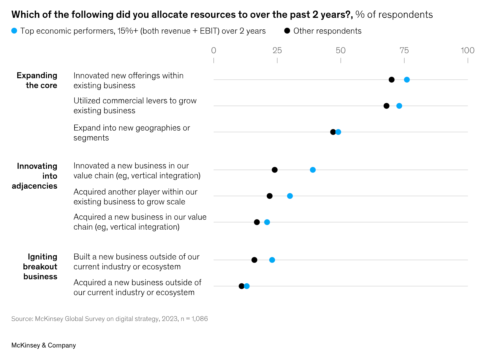 Allocate resources to transform the organizaiton