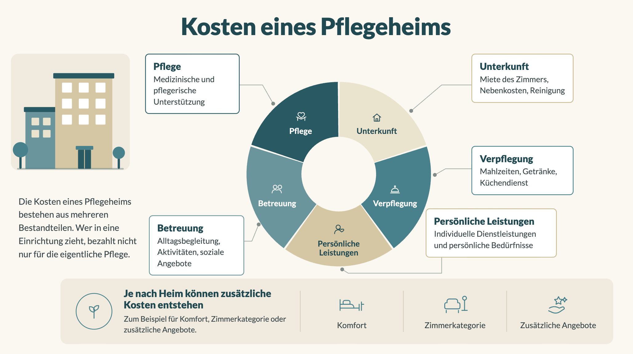 Die Infografik zeigt die Kostenzusammenstellung für ein Altersheim in der Schweiz. 