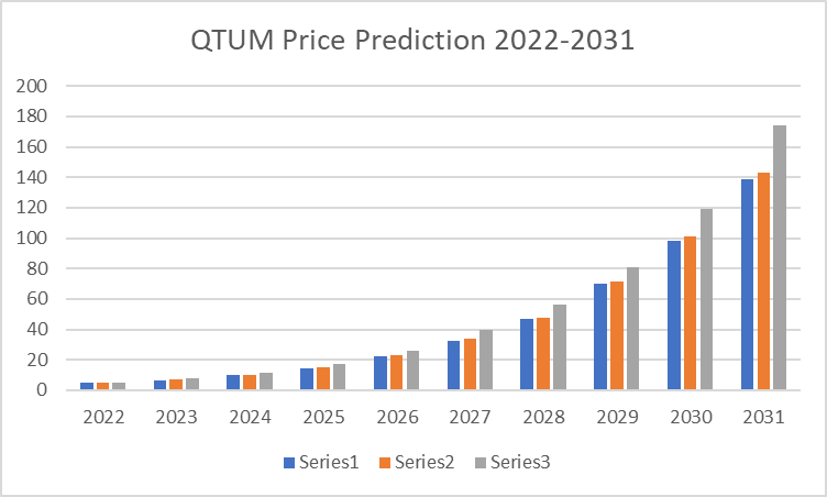 Qtum Price Prediction 2022-2031: Will QTUM break its ATH Soon? 12 Qtum Price Prediction 2022-2031: Will QTUM break its ATH Soon? 5