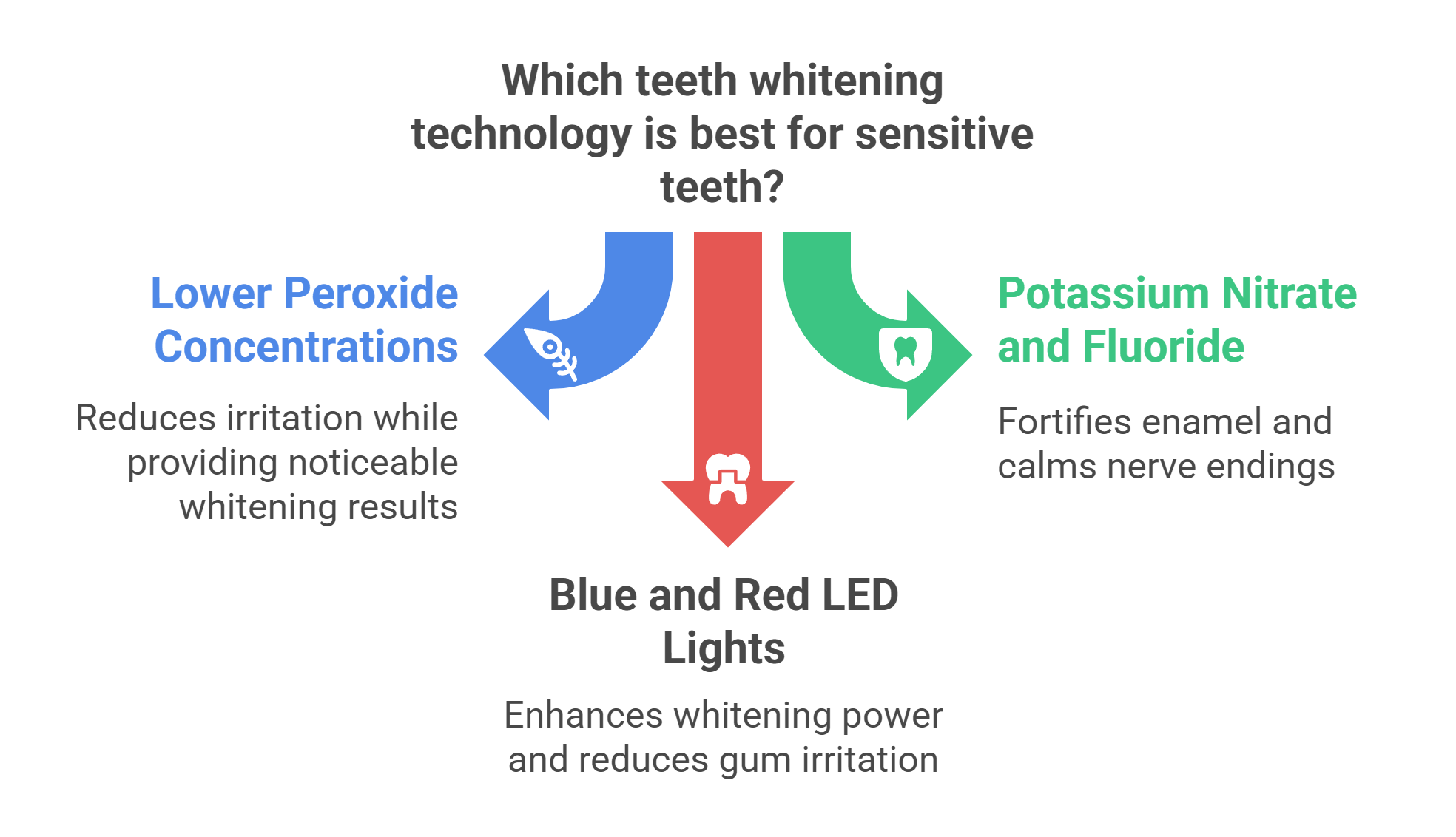 Sensitivity-Specific Whitening Technologies