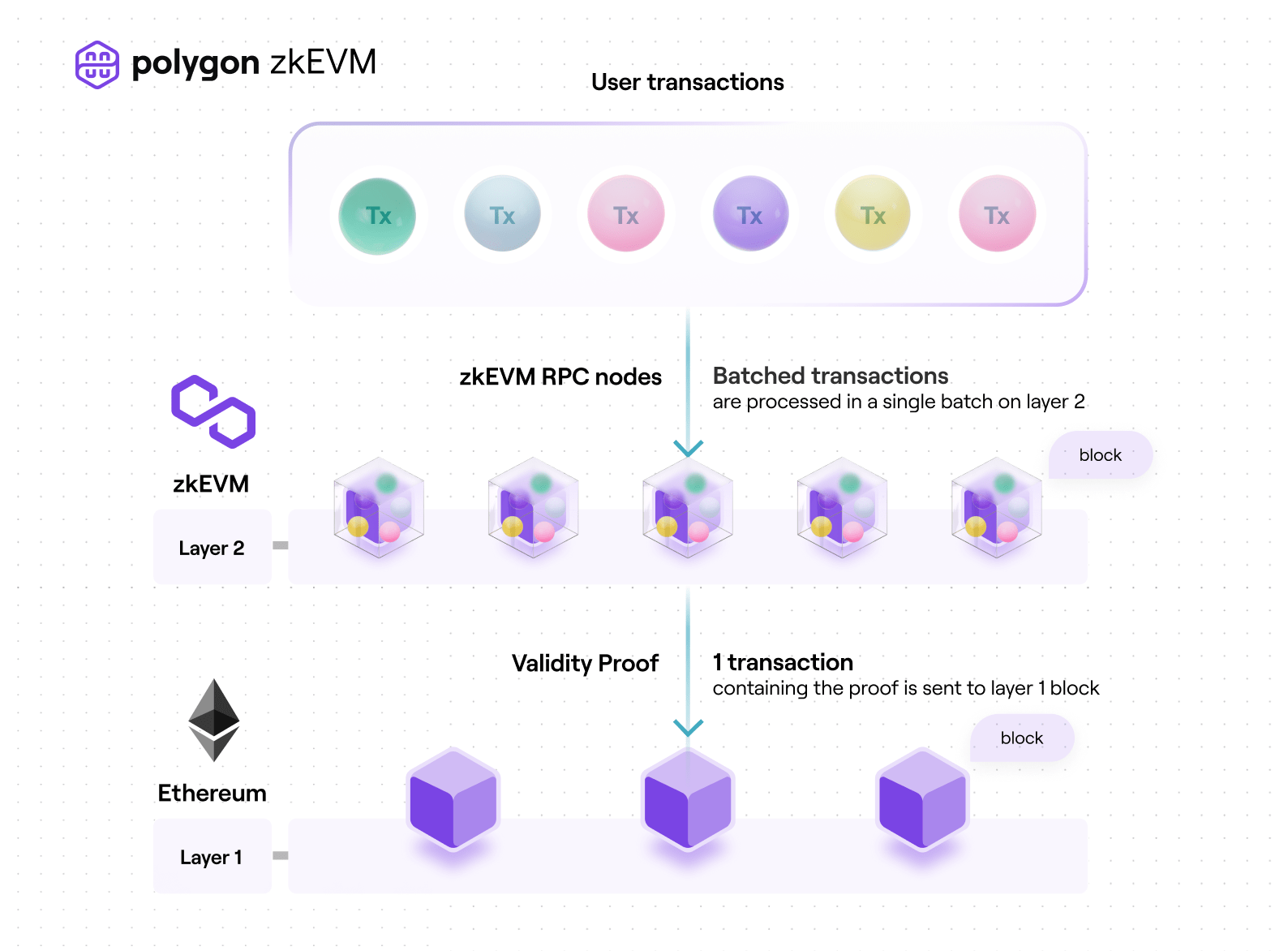 An illustration showcasing how the Polygon zkEVM process works