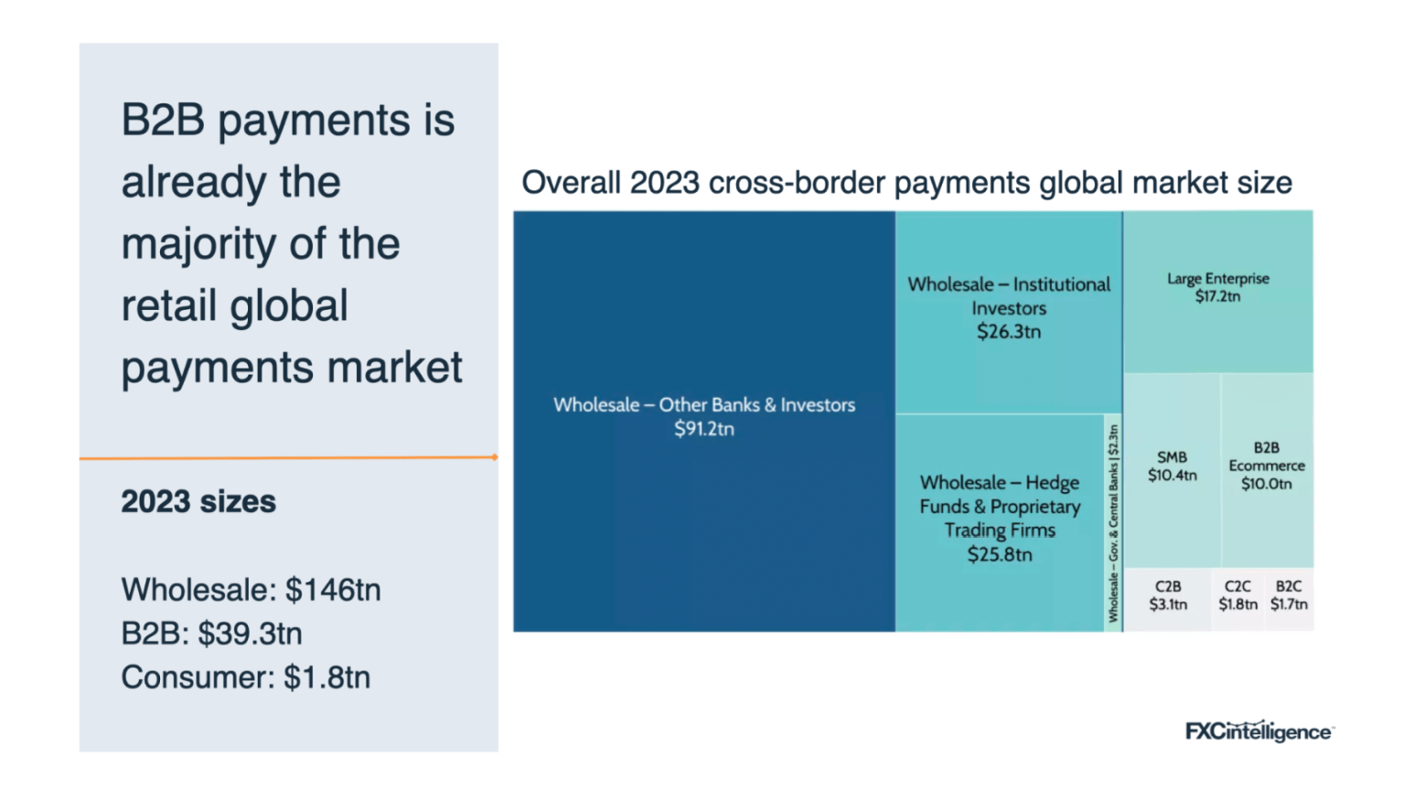Acceleration of B2B payments