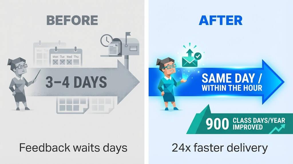 ROI Lever 2: Faster Feedback Cycles and Instructional Days Saved
