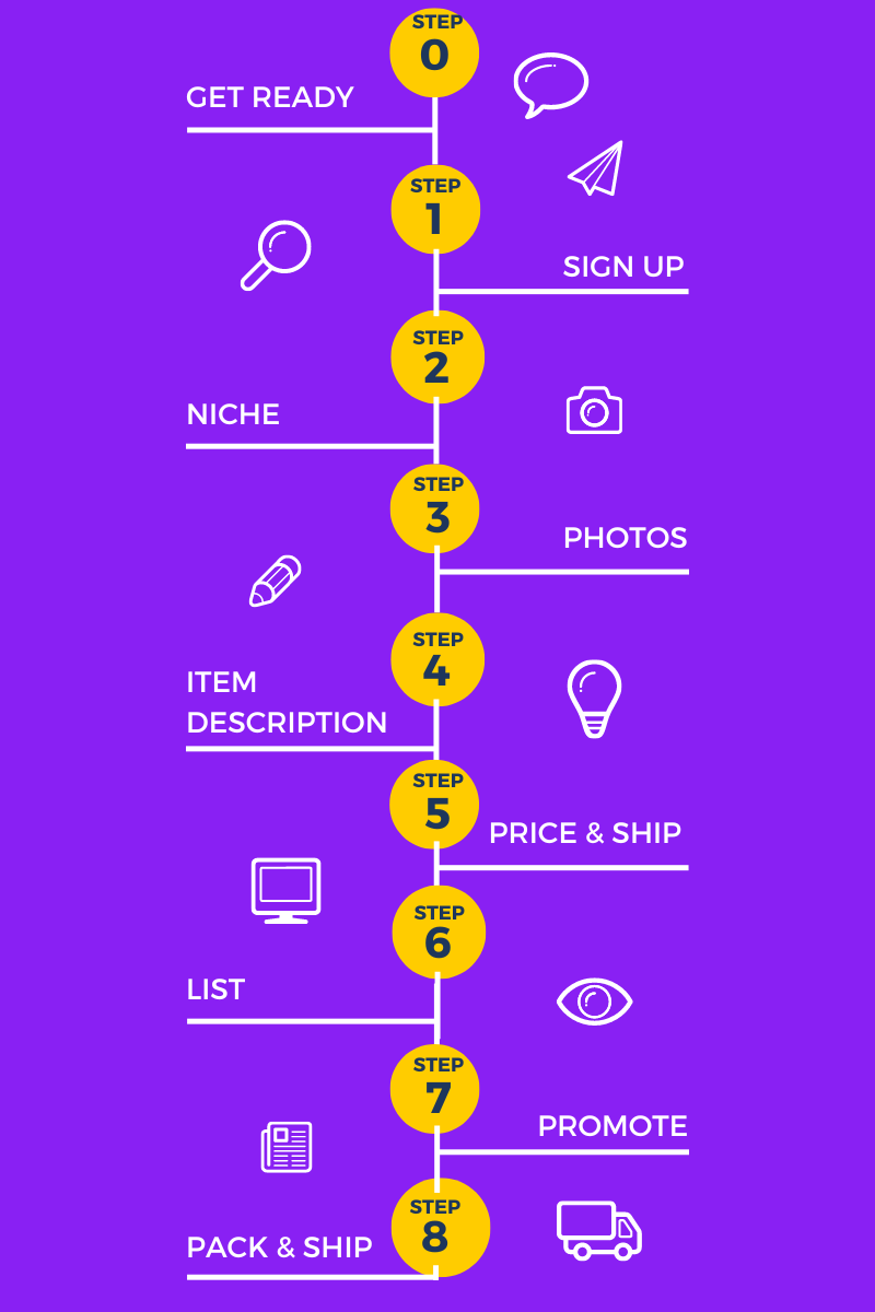 How to sell on eBay step by step guide infographic.