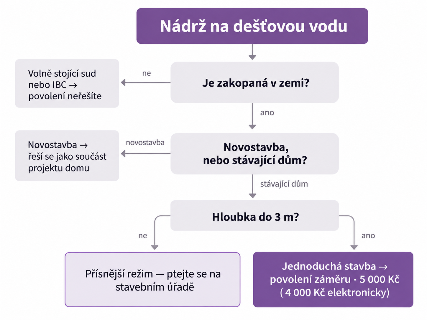 Rozhodovací schéma kdy nádrž na dešťovou vodu potřebuje povolení: zakopaná nádrž do 3 m hloubky je jednoduchá stavba a vyžaduje povolení záměru, volně stojící sud ne