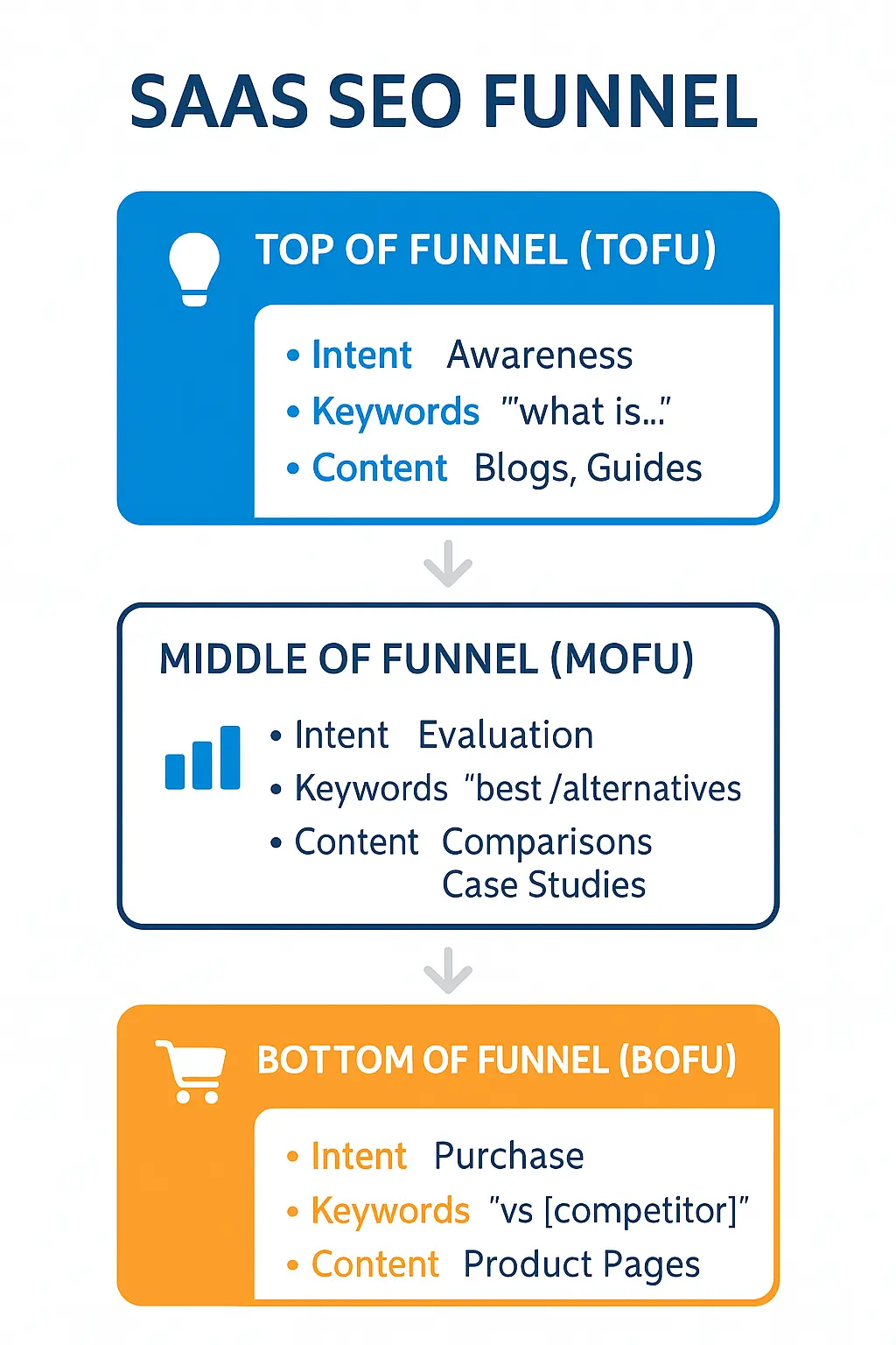 Vertical SaaS SEO funnel diagram showing TOFU, MOFU, and BOFU stages with keyword intent, example keywords, and content types for each phase of the buyer journey.