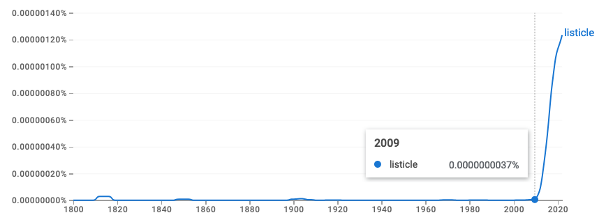 Until 2009, the word “listicle” was almost never found