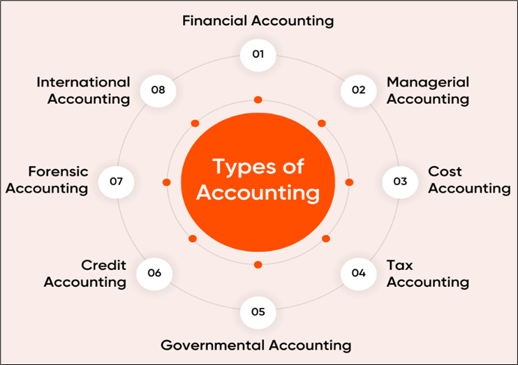 Types of Accounting