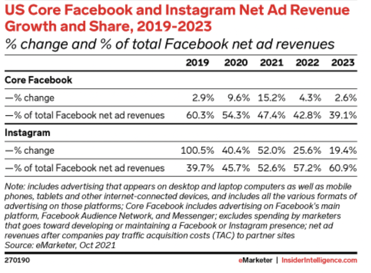 Instagram and Facebook ad revenues and growth in US