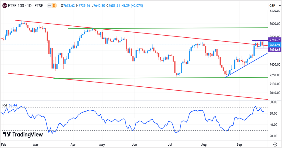 Source: https://www.tradingview.com/symbols/FTSE-UKX/