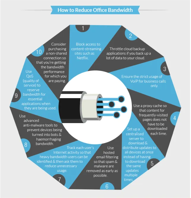 How to reduce office bandwidth