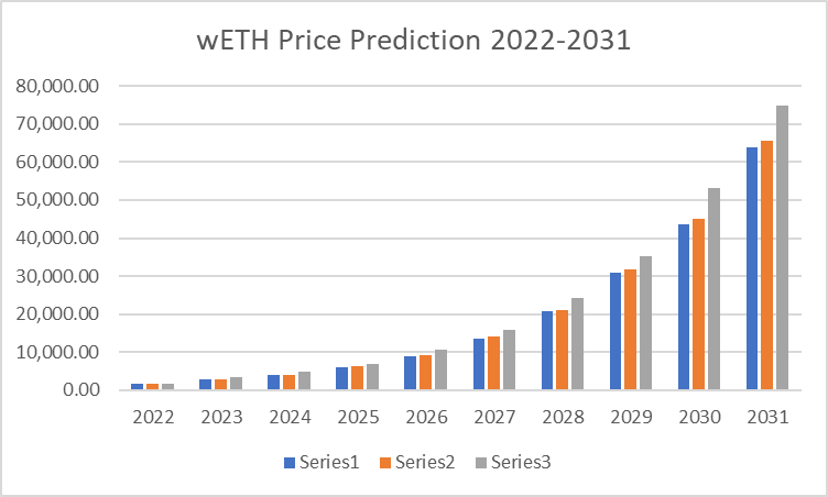 wETH Price Prediction 2022-2031: Will the Price Remain Bullish? 2