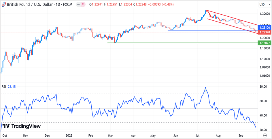 Source: https://www.tradingview.com/symbols/GBPUSD/