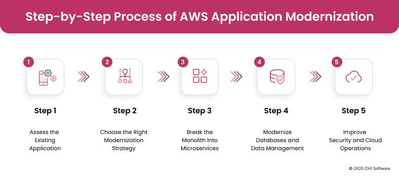 Step-by-step AWS modernization journey