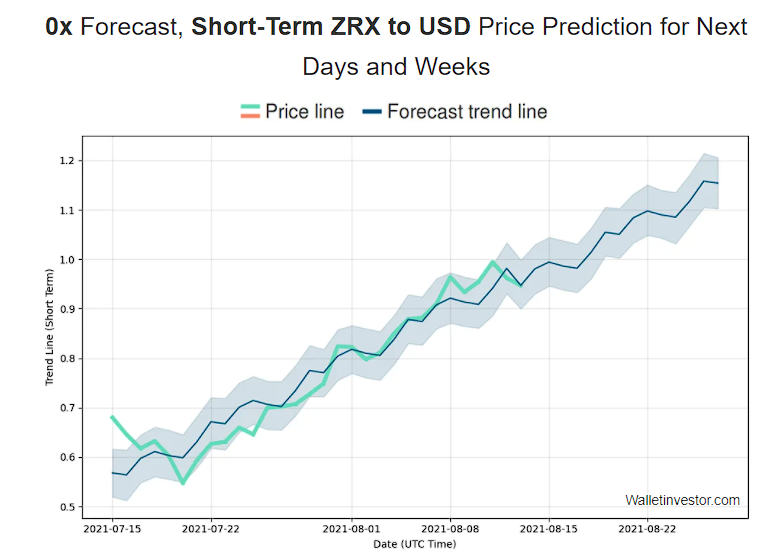 0x price prediction by wallet investor short term