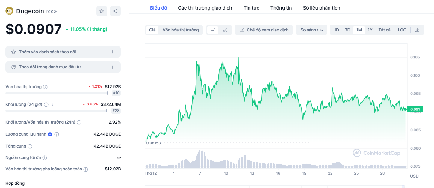 DOGE là đồng tiền ảo đứng thứ 10 trong xếp hạng của CoinMarketCap với vốn hóa thị trường 12,9 tỷ USD