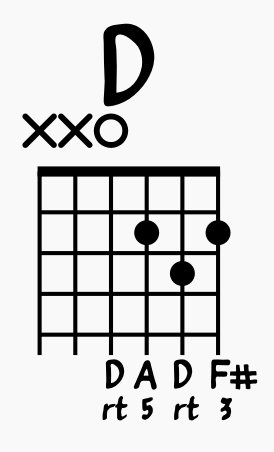 D Major Open Chord on Guitar: D major triad 