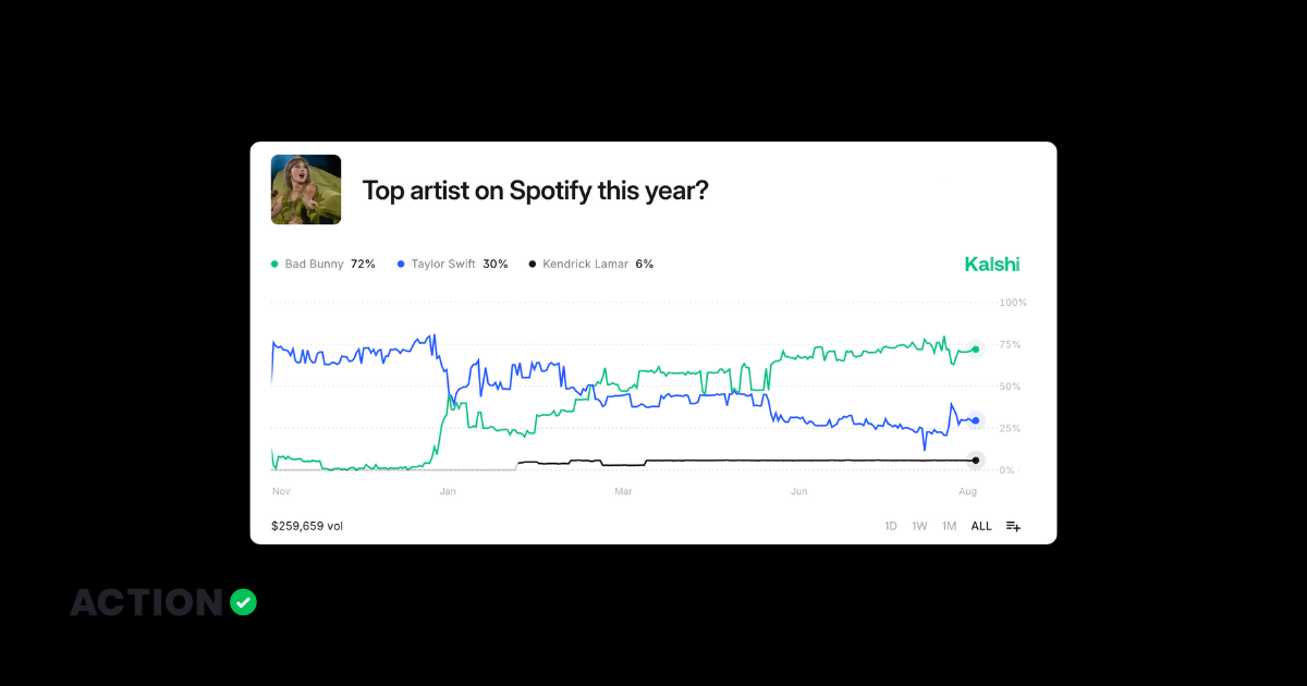 Will Taylor or Bad Bunny finish as Spotify’s global top artist? - Music Predictions on Kalshi