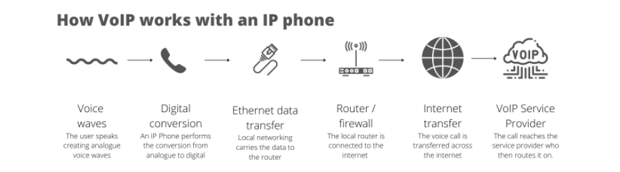 VoIP explained with an IP phone