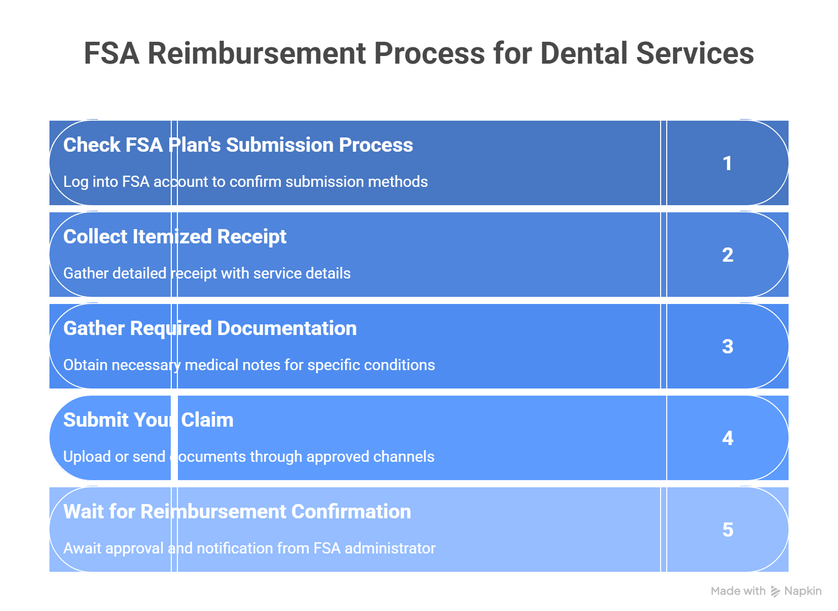 How to Submit Dental FSA Claims: Step-by-Step Guide