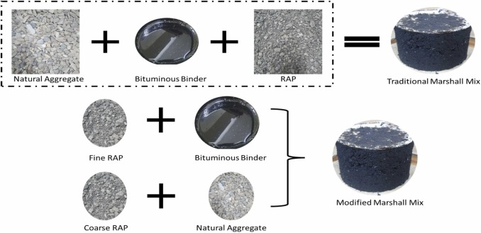 bitumen binder forming asphalt material