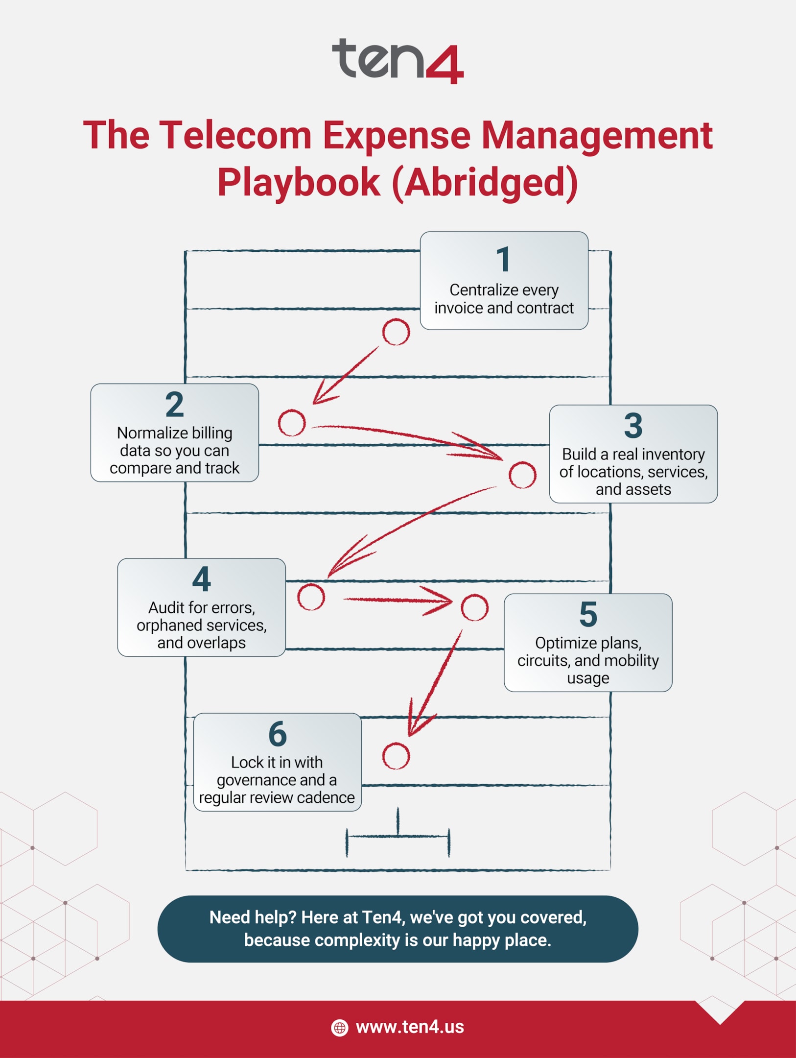 The Telecom Expense Management Playbook (Abridged)      Centralize every invoice and contract    Normalize billing data so you can compare and track    Build a real inventory of locations, services, and assets    Audit for errors, orphaned services, and overlaps    Optimize plans, circuits, and mobility usage    Lock it in with governance and a regular review cadence  Need help? Here at Ten4, we've got you covered, because complexity is our happy place.