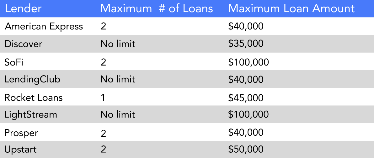 How Many Loans Can I Have At Once