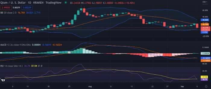 Qtum Price Prediction 2022-2031: Will QTUM break its ATH Soon? 11 Qtum Price Prediction 2022-2031: Will QTUM break its ATH Soon? 4