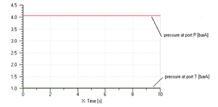 Pressure curve of Solenoid valve P and T ports
