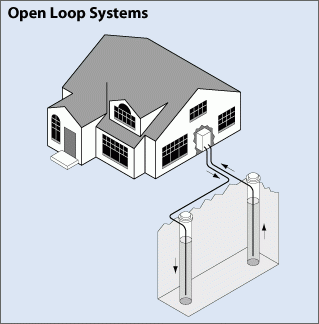 open loop geothermal system