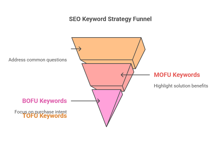 SEO For Saas Startup Keyword Strategy Funnel