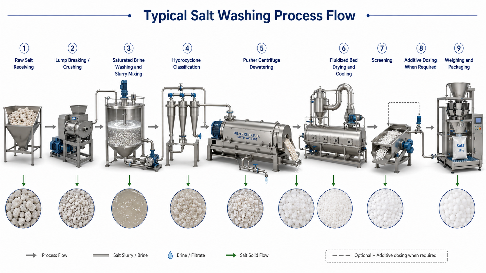 Salt Washing vs Vacuum Salt Production: How to Choose the Right Salt ...