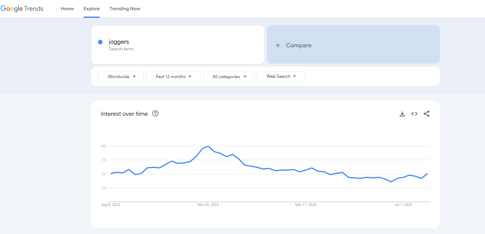 joggers google trends