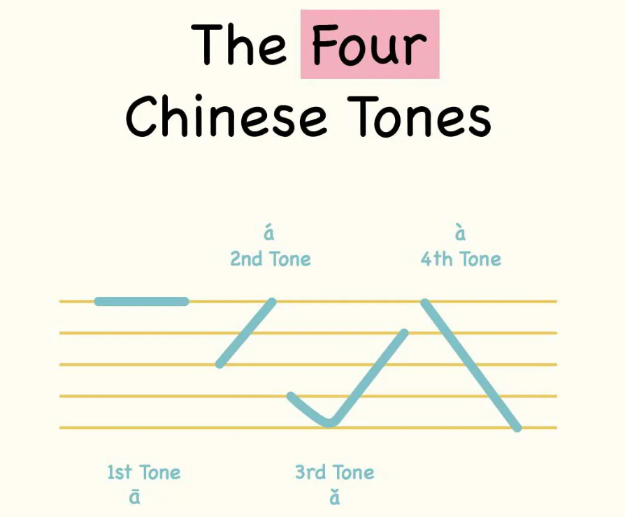 The four Chinese tones.