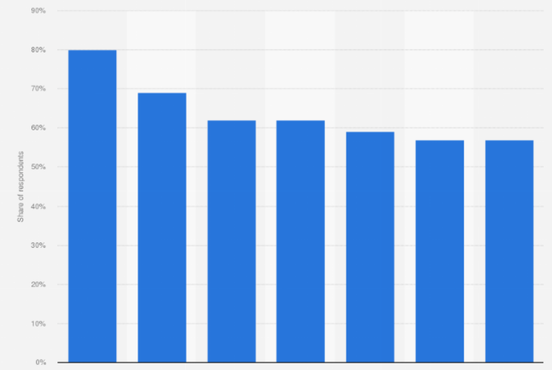https://www.statista.com/statistics/586857/share-of-most-common-actions-following-a-cyber-security-breach-in-the-uk/