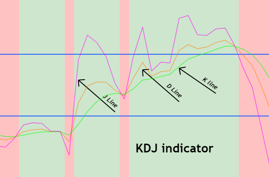 A chart showing the KDJ indicator lines with clear crossover points.