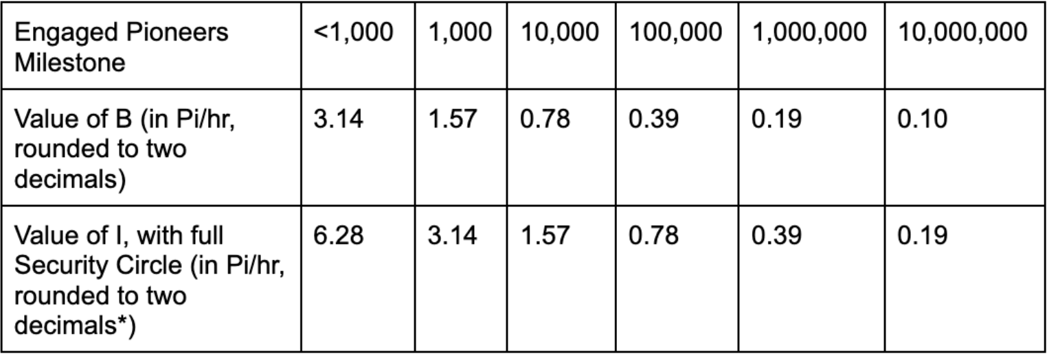 Pi Network Halving Plan