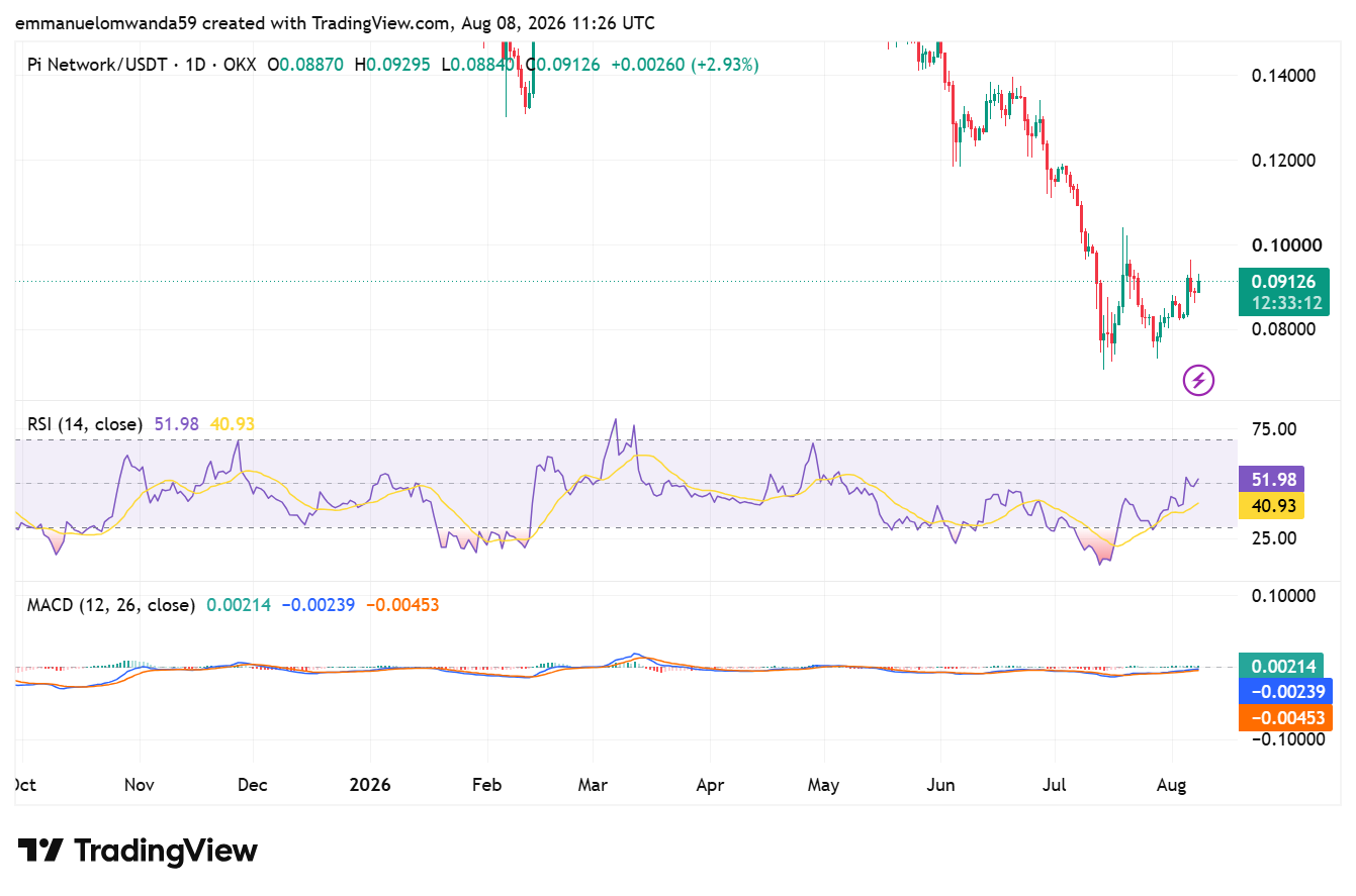 График PI/USDT: TradingView