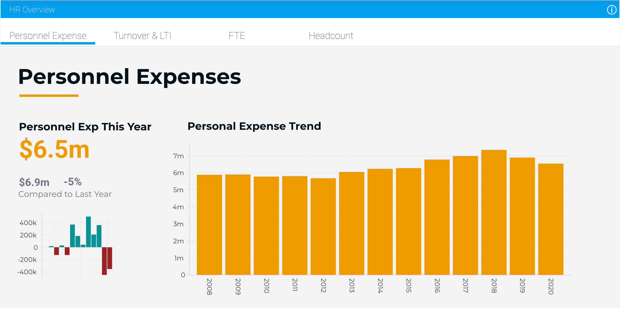 HR dashboard - personal expenses - built with best testing processes