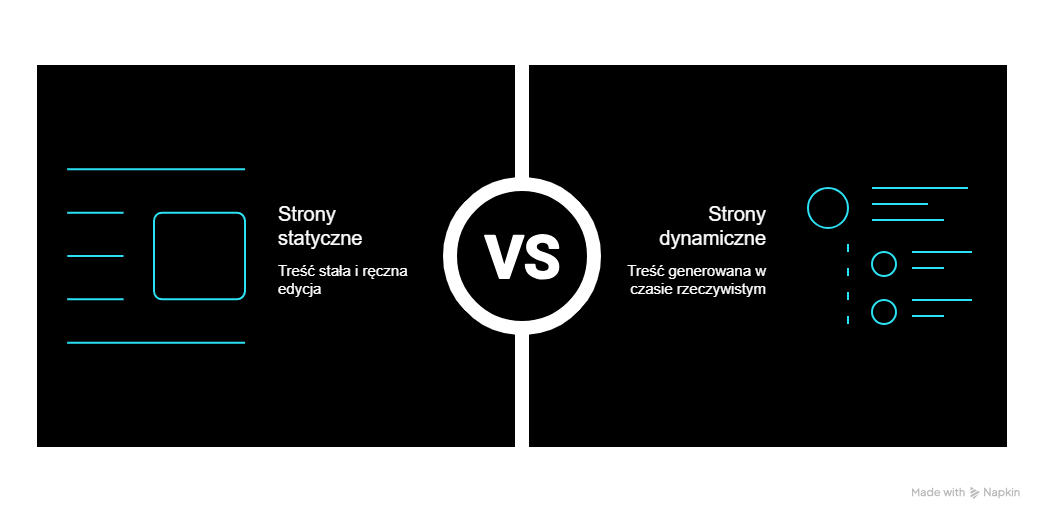 Statyczne i dynamiczne rodzaje stron internetowych.