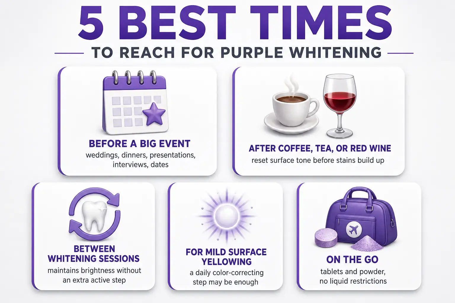 Icon grid infographic of five best times to use purple whitening products: before a big event, after coffee or wine, between whitening sessions, for mild yellowing, and on the go.