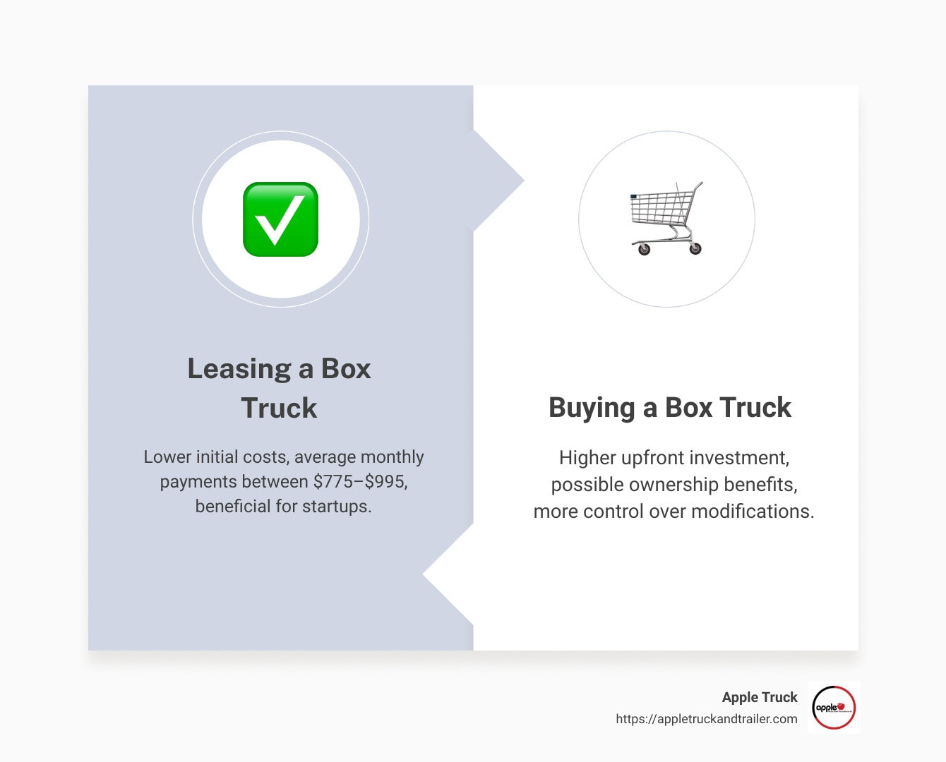 Cost comparison infographic of leasing vs. buying a box truck - how much does it cost to lease a box truck infographic comparison