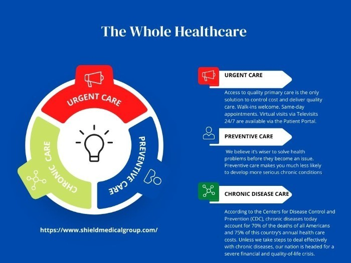 Spectrum of Ambulatory Healthcare Services