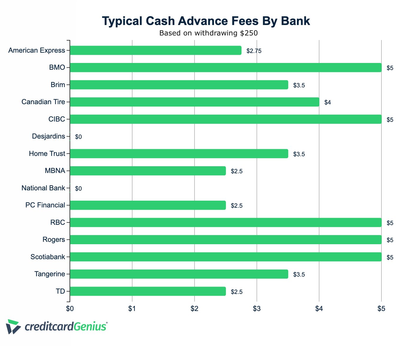 Chart showing cost of credit card advances for major Canadian banks.