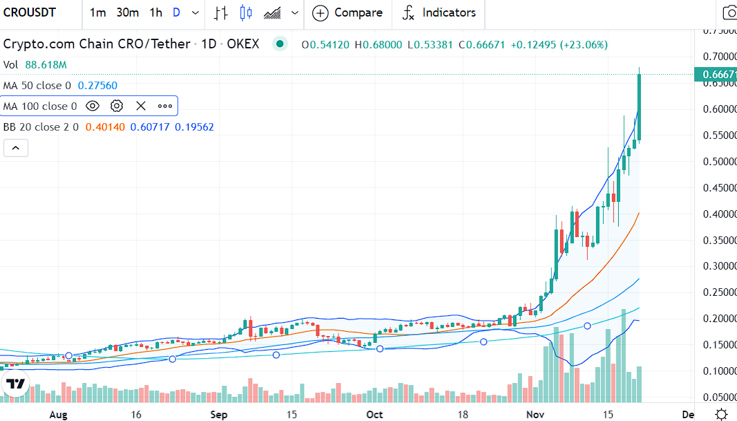 CRO/USD chart by TradingView