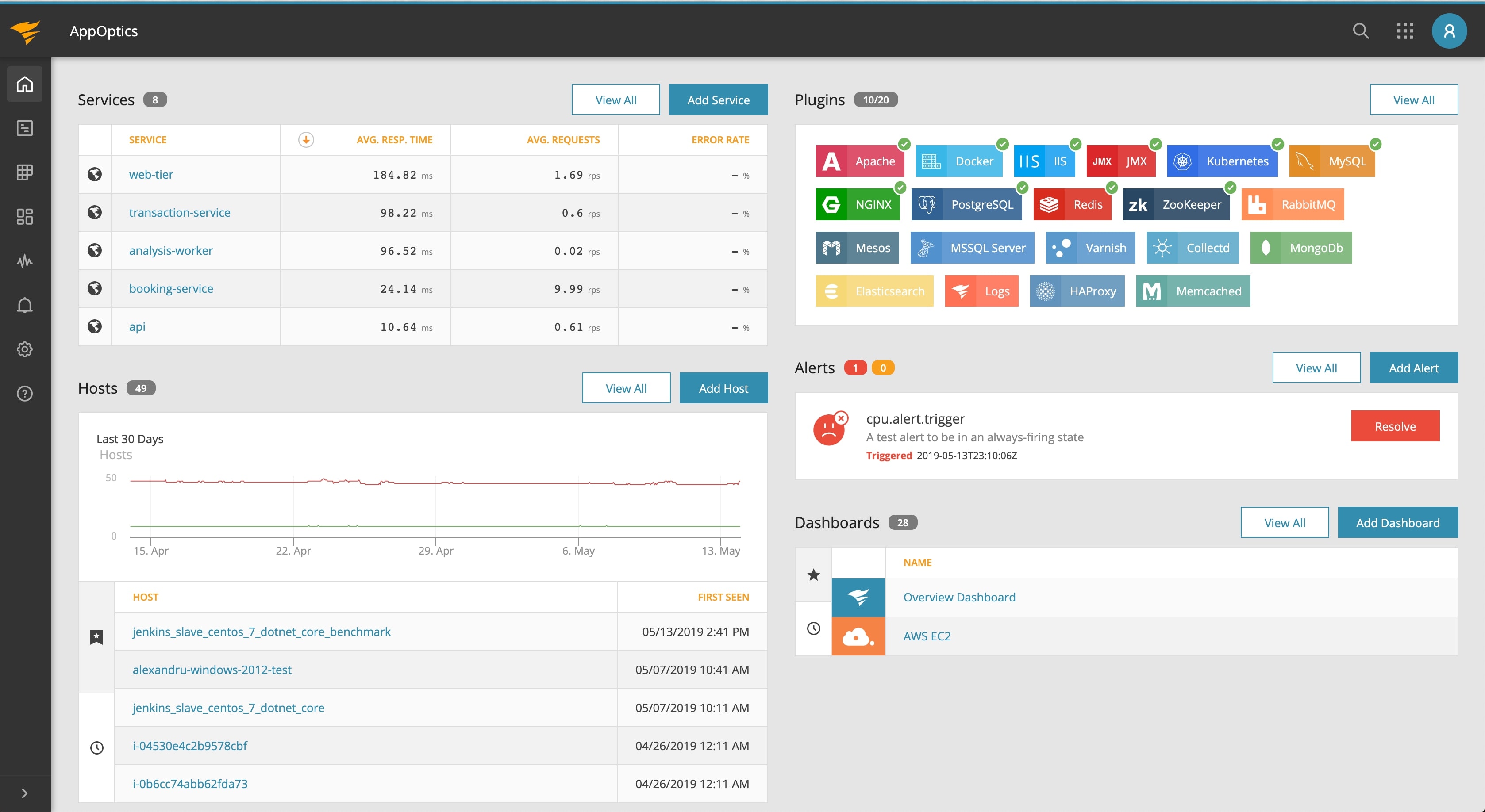 A screenshot of AppOptics, an example of an alert system.