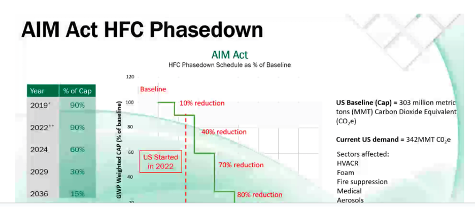 AIM Act HFC Phasedown