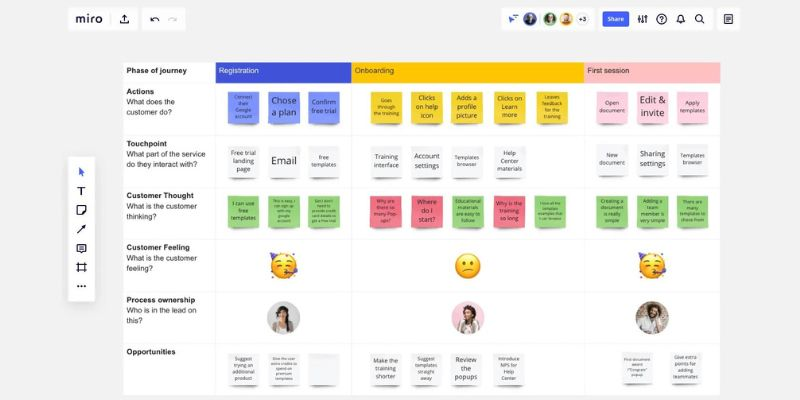 Miro customer journey map template