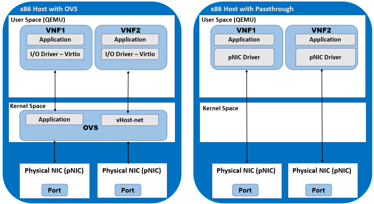 Standard OVS and PCI Passthrough